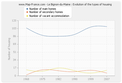 Le Bignon-du-Maine : Evolution of the types of housing